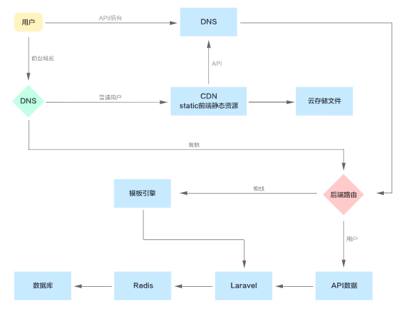 js(node.js)   react 的模块化敏捷开发系统架构 notadd 2.